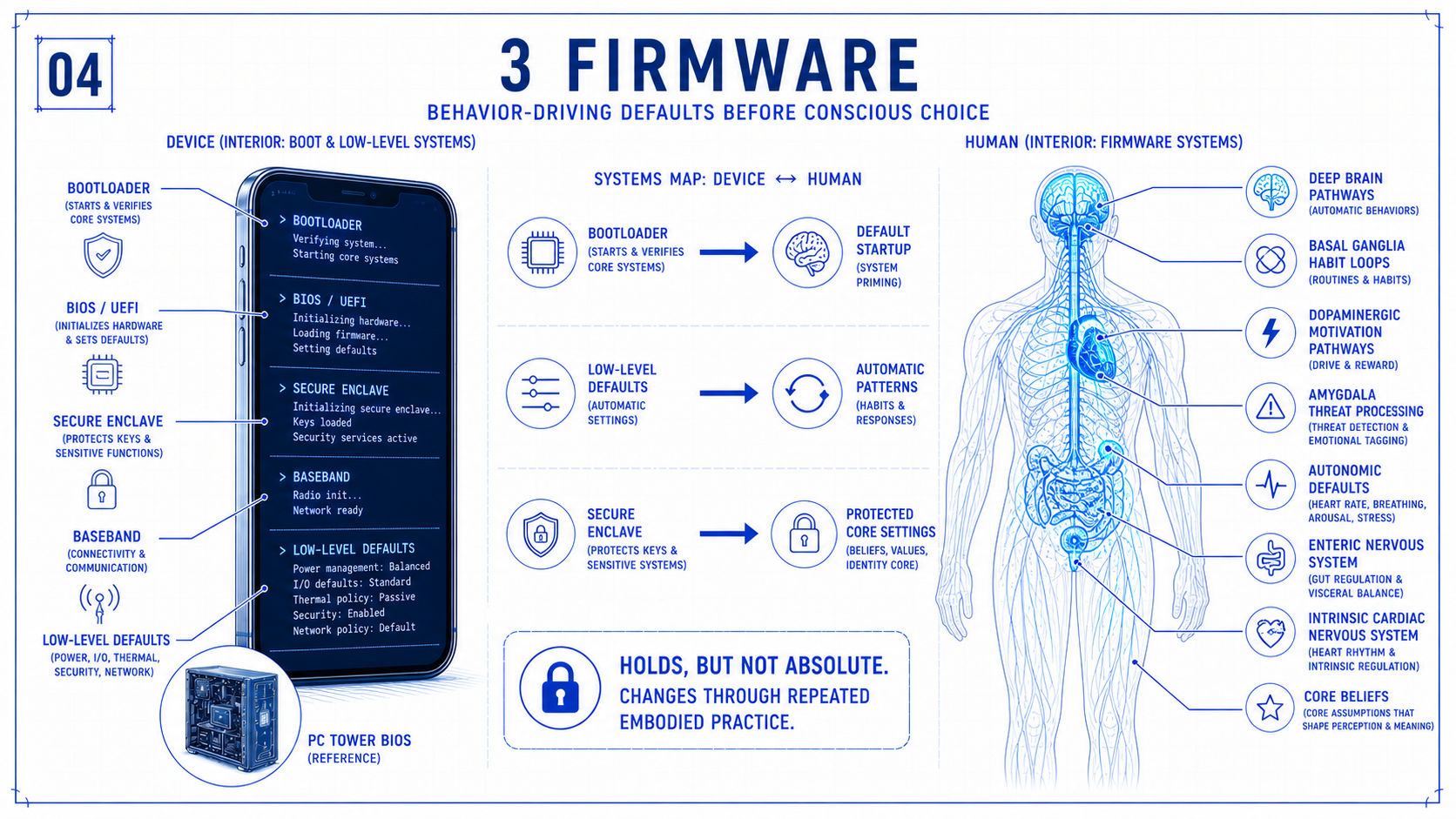 Blueprint comparing device firmware with automatic human patterns, motivation, threat processing and core beliefs.