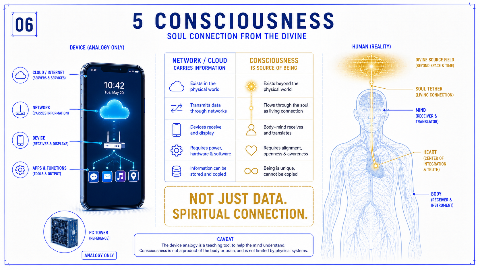 Conceptual blueprint contrasting a data network with a spiritual model of consciousness as a source of being.