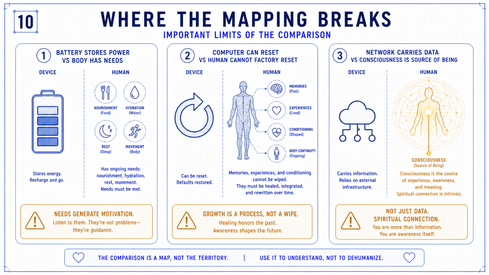 Blueprint showing three limits of the computer comparison: bodies have needs, people cannot factory reset, and consciousness is not data.
