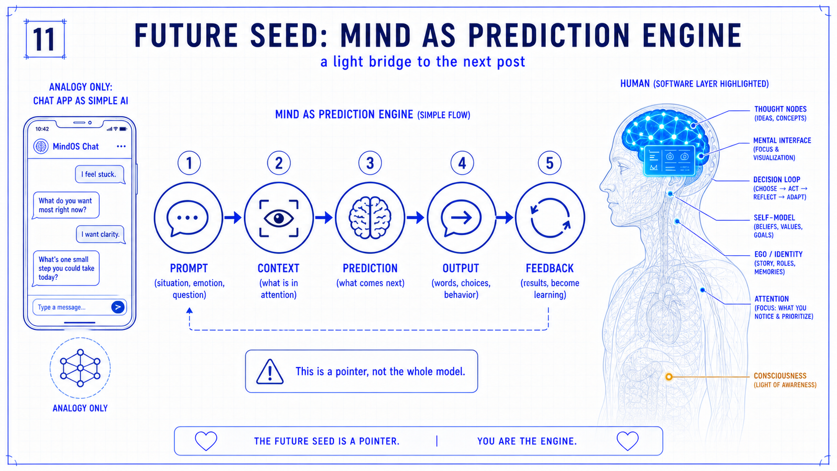 Future concept blueprint showing a simplified flow from prompt and context through prediction, output and feedback.